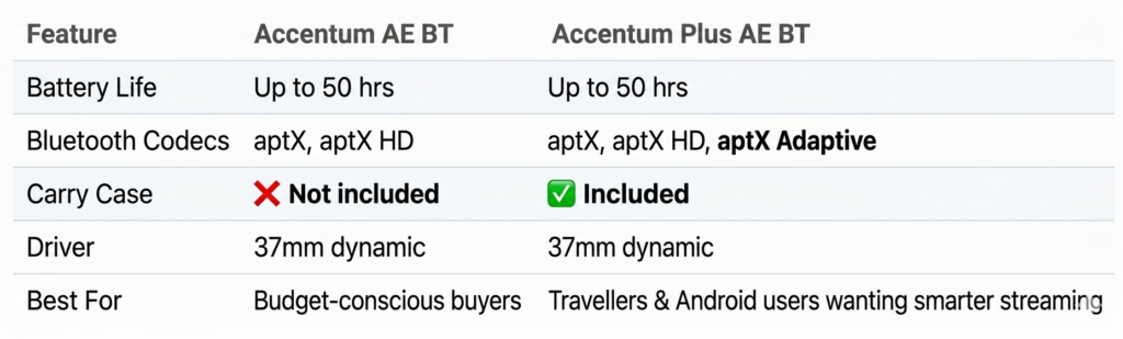 Sennheiser Accentum Plus AE BT Review: The Smartest Upgrade in Mid-Range Wireless Headphones? 3 image feede95b